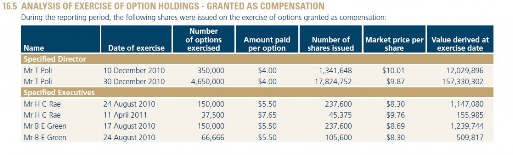 Aquila Resources options issued table 