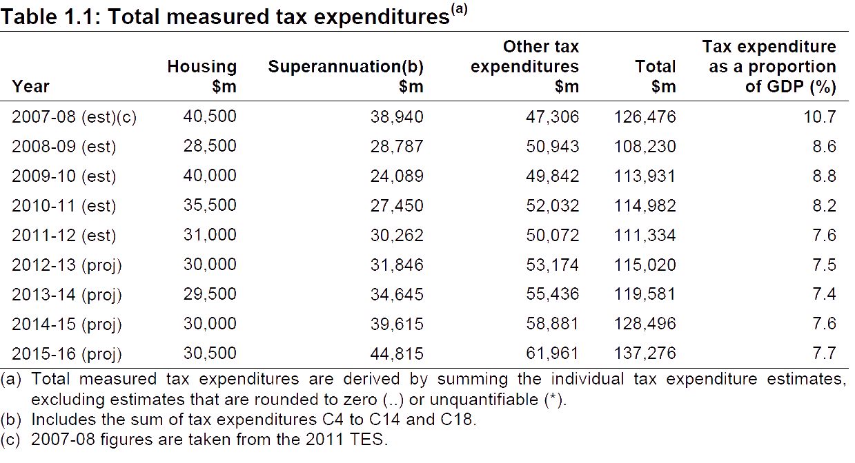 Treasury superannuation concession