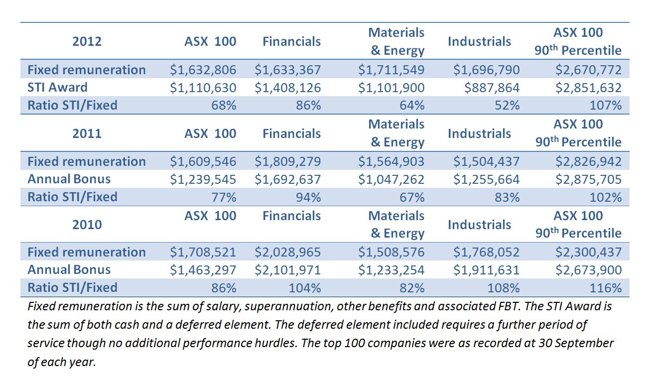 CEO Fixed Remuneration and Short Term Incentive Awards
