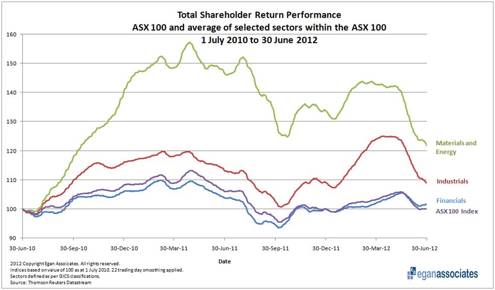 TSR Performance 2010-2012 for the ASX 100