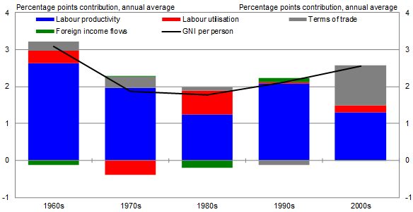 Contribution of productivity to income Contribution of productivity to income