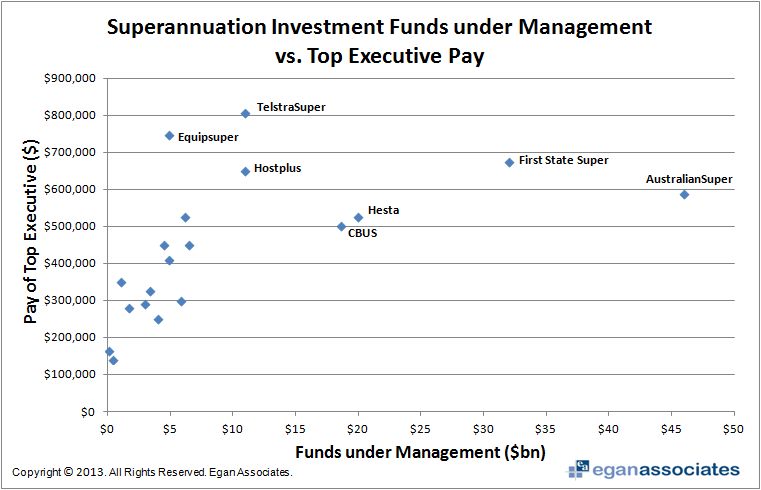 Superannuation executive remuneration