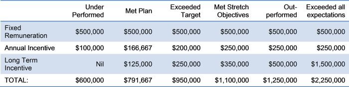 Different reward outcomes for one remuneration structure