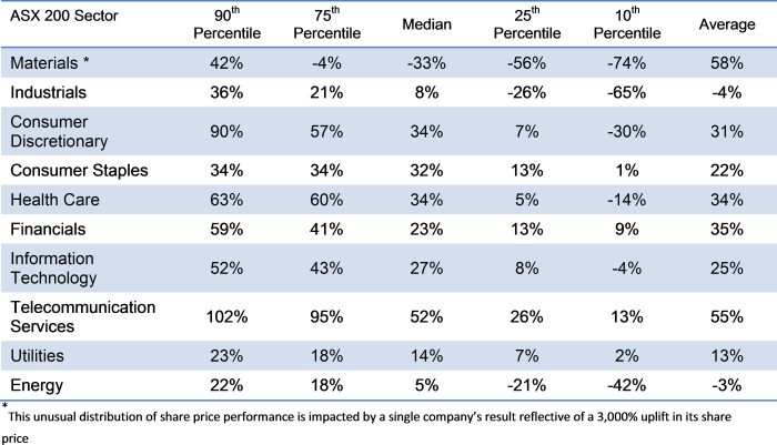 ASX 200 Share Price Performance