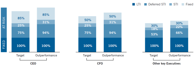 Dexus remuneration mix