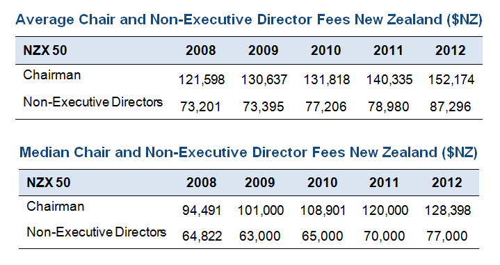 New Zealand top 50 Directors fees 2008 to 2012