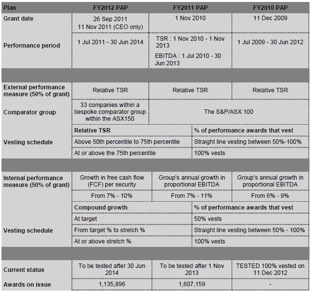 Transurban LTI plan summary
