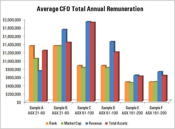 Average CFO Total Annual Remuneration