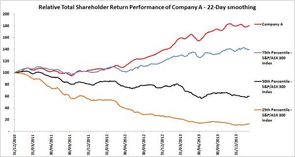 Company A Relative Total Shareholder Return Performance 22-day smoothing