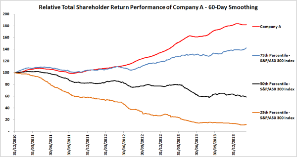 Relative Total Shareholder Return Company A 60-day smoothing