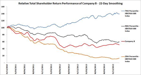 Relative Total Shareholder Return Company B 22-day smoothing