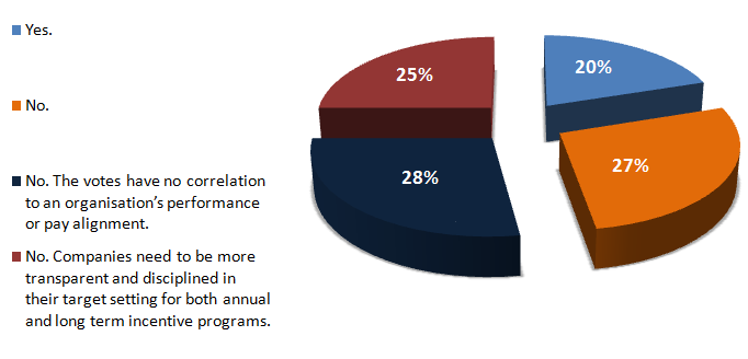 Pay for performance survey question