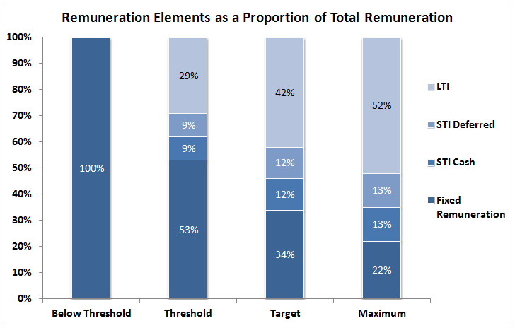 Remuneration Elements as a proportion of total remuneration at different performance levels