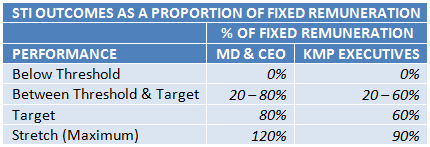 STI as a Proportion of Fixed Remuneration