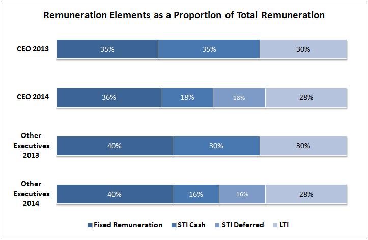 Remuneration elements during a transition period