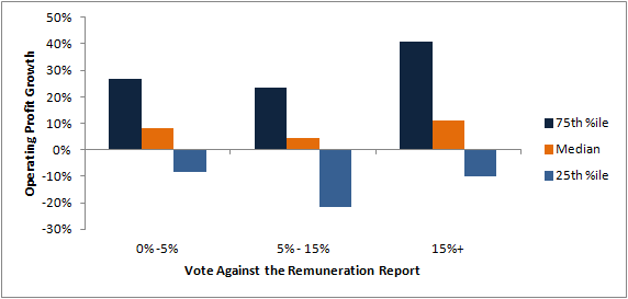 Remuneration reports versus operating profit
