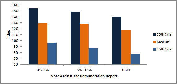 Remuneration report votes versus total shareholder return