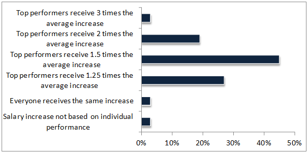 Pay differentiation between performance levels